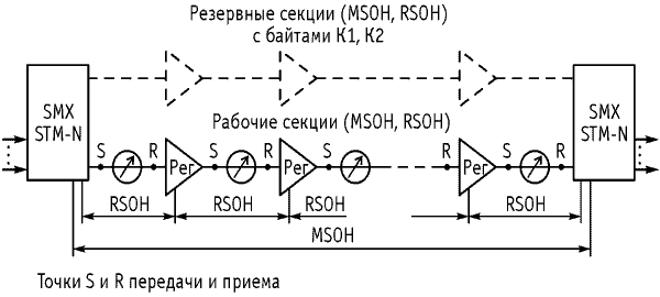 Рисунок 2.19. Схема оптической системы передачи с синхронными мультиплексорами и регенераторами SDH