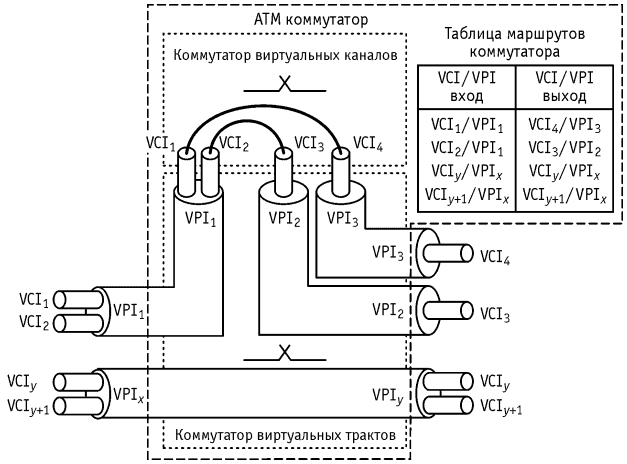 Рисунок 2.23. Общая структура коммутатора АТМ