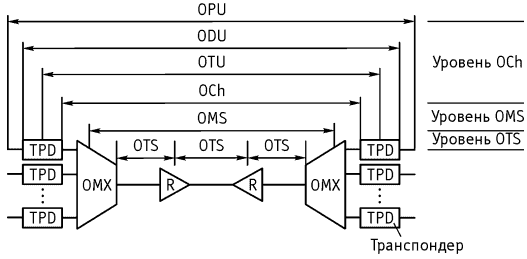 Рисунок 2.32. Схема оптической системы передачи с мультиплексированием OTH