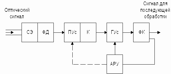 Рисунок 6.3. Структурная схема ФПУ с прямым детектированием