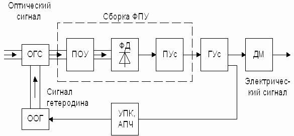 Рисунок 6.5. Структурная схема ФПУ с преобразованием