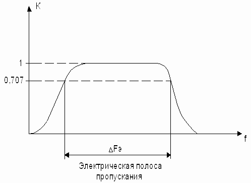 Рисунок 6.12. Амплитудно-частотная характеристика входной цепи ФПУ