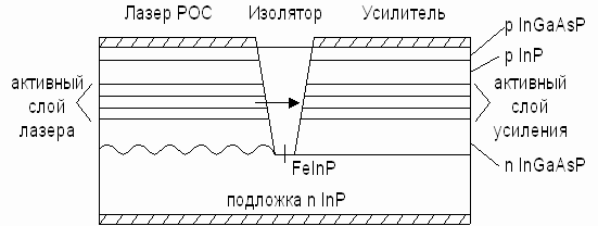 Рисунок 7.7. Схема структуры с объединенным РОС - лазером и оптическим усилителем