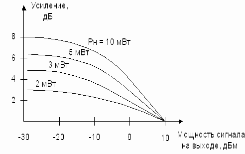 Рисунок 7.13. Усиление эрбиевого усилителя в зависимости от выходного сигнала