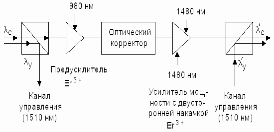 Рисунок 7.14. Структурная схема оптического ретранслятора с эрбиевыми усилителями