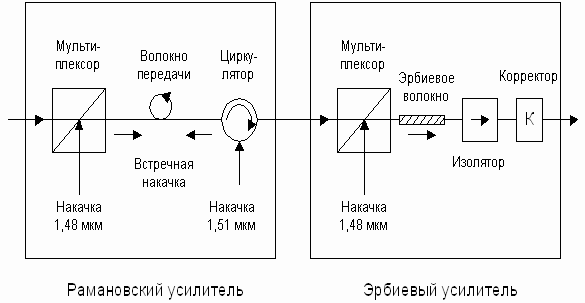 Рисунок 7.15. Структурная схема гибридного оптического усилителя с расширением полосы усиливаемых частот