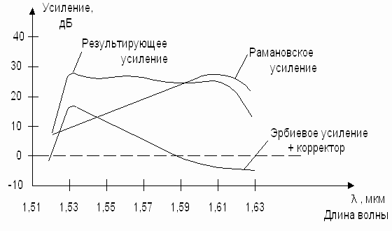 Рисунок 7.16. Характеристика усиления гибридного усилителя (рамановское и эрбиевое с корректором)