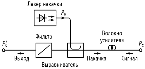 Рисунок 7.19. Схема рамановского усилителя со встречной накачкой
