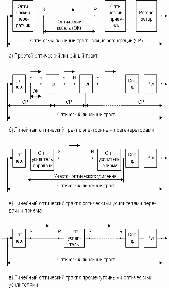 Рисунок 8.2. Варианты построения линейного тракта ВОСП с одноволновой передачей