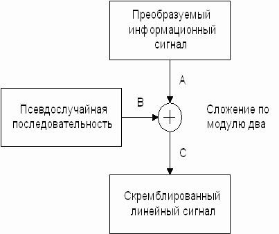 Рисунок 8.7. Схема формирования скремблированного линейного сигнала
