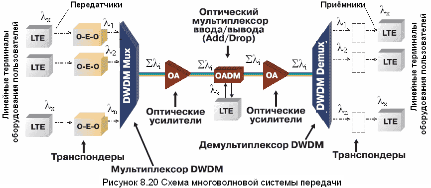 Рисунок 8.20. Схема многоволновой системы передачи