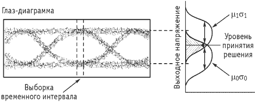 Рисунок 8.22. Глаз-диаграмма и распределение среднего значения цифрового сигнала и дисперсии шума