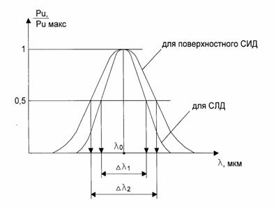 Рисунок 3.4. Спектральные характеристики светодиодов