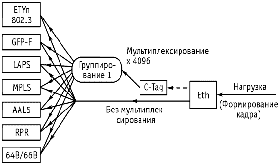 Рисунок 2.37. Одноступенчатая схема мультиплексирования Ethernet