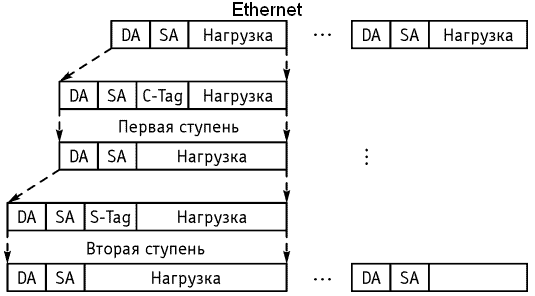 Рисунок 2.40. Двухступенчатое мультиплексирование Ethernet