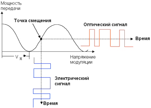 Рисунок 4.28. Пример модуляционной характеристики MZM