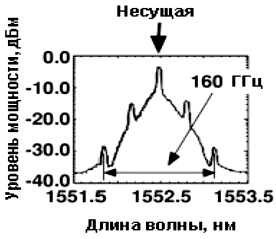 Рисунок 4.29. Пример спектра оптического сигнала при модуляции Маха-Зендера на скорости передачи данных 40Гбит/с в формате RZ