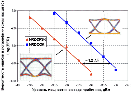 Рисунок 6.14. Сравнительная оценка эффективности модуляции NRZ-DPSK(с дифференциальной фазовой модуляцией) и NRZ-OOK(с передачей одной боковой полосы частот и несущей)