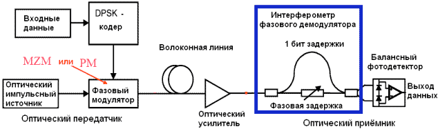 Рисунок 6.15. Особенность построения приёмника ВОСП с внешней модуляцией вида NRZ-DPSK