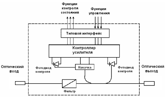 Рисунок 7.21. Структура схемы накачки рамановского усилителя