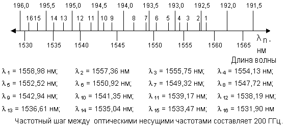 Рисунок 8.5. Пример распределения несущих оптических частот в линейном тракте системы Alcatel1686 WM
