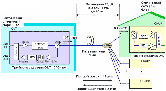 Рисунок 9.11. Пример использования разветвителей в пассивной оптической сети