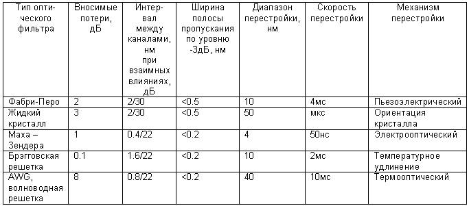 Таблица 9.3. Характеристики оптических фильтров