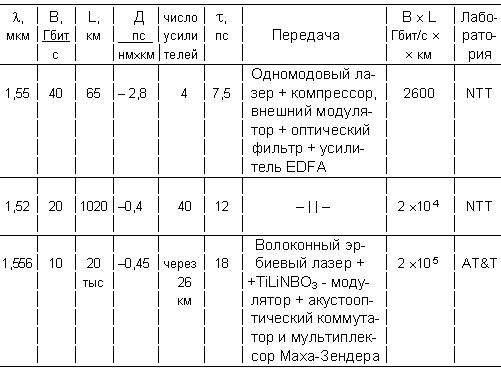 Таблица 10.1. Характеристики экспериментальных солитонных ВОСП