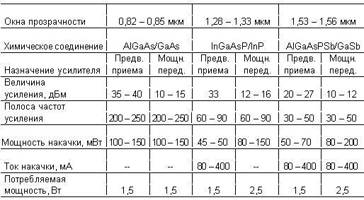 Таблица 7.1. Характеристики полупроводниковых усилителей