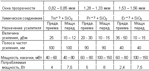 Таблица 7.2. Характеристики волоконных усилителей