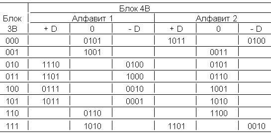 Таблица 8.4. Линейный блочный код 3В4В
