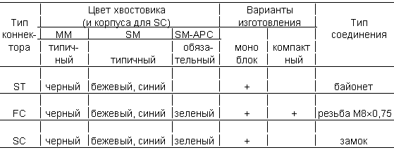 Таблица 9.1. Характеристики коннекторов
