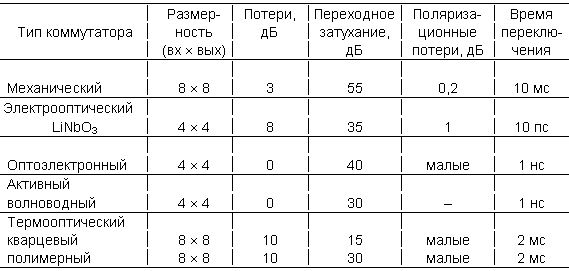 Таблица 9.4. Характеристики оптических коммутаторов