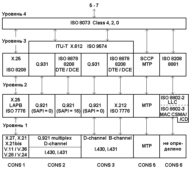 Рисунок 2.12. Структура протокольных профилей интерфейсов сети управления TMN типа CONS