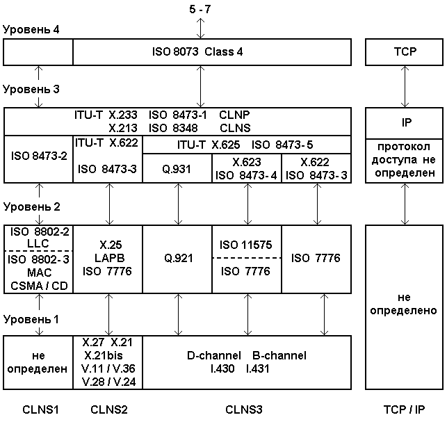 Рисунок 2.13. Структура протокольных профилей интерфейсов сети управления TMN типа CLNS