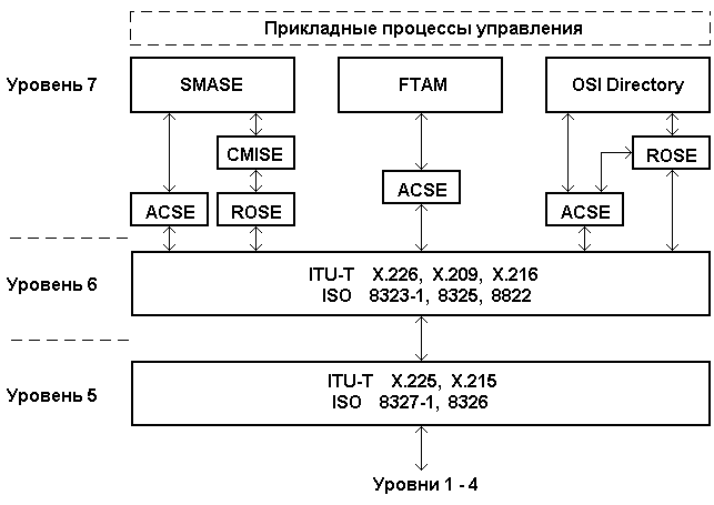 Рисунок 2.14. Структура протокольных профилей интерфейсов сети управления TMN верхних уровней