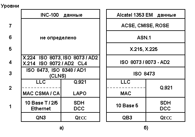 Рисунок 2.15. Примеры протокольных профилей Q3, QECC 