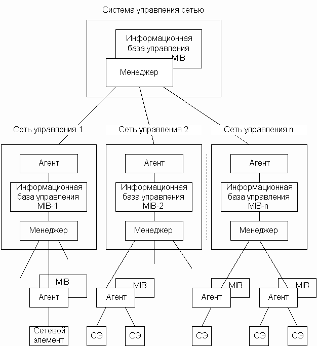 Рисунок 3.4. Структура взаимодействия SNMP