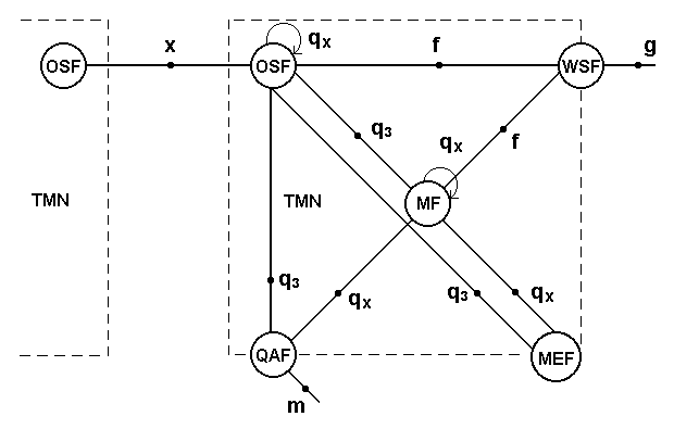 Рисунок 2.2. Функциональная модель TMN 