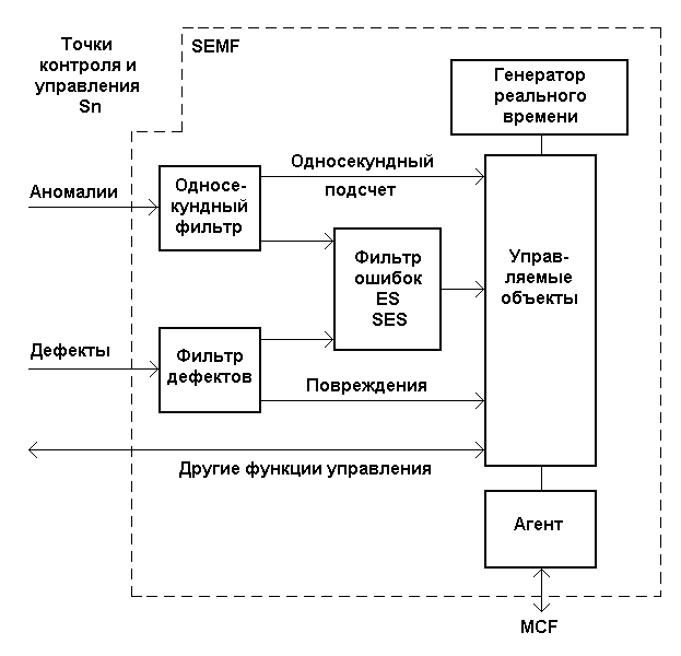 Рисунок 4.5. Упрощенная структурная схема ФУСА (функций управления синхронной аппаратуры SEMF).