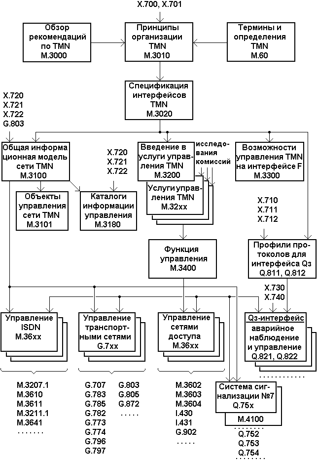 Рисунок 2.1. Схема взаимосвязи рекомендаций по TMN