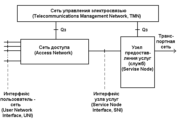 Рисунок 5.1. Схема взаимосвязи сети доступа с другими сетями