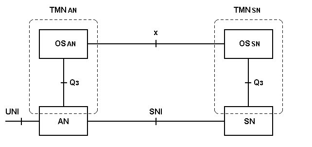 Рисунок 5.5. Пример физической архитектуры взаимосвязи сетей управления (TMN) сетью доступа (AN) и узлами предоставления услуг (SN)