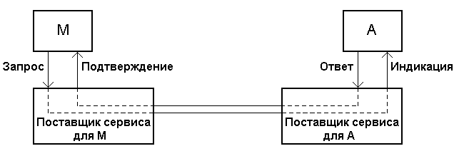 Рисунок 2.9. Схема взаимодействия уровней систем