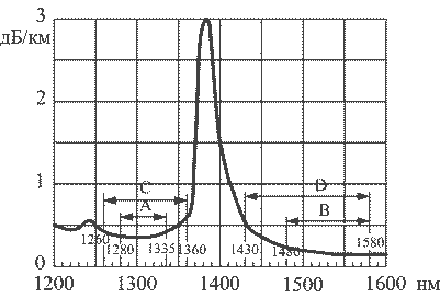 Рисунок 2.19. Характеристика затухания одномодового оптического волокна по рекомендации ITU-T G.957 у которого сглажены выбросы затухания (рисунок 2.20) и определены диапазоны использования (таблица 2.2);
