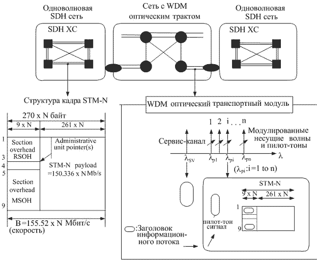 Рисунок 2.22. Пример трансляции передачи одноволновой и многоволновой сети