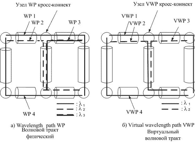 Рисунок 2.25. Примеры организации оптических сетей с различными волновыми трактами