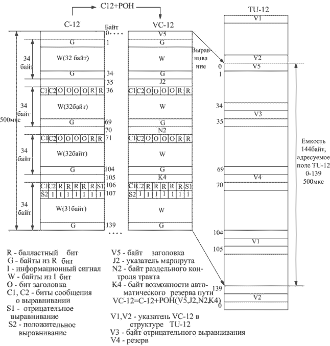 Рисунок 2.3. Блоки данных C-12, VC-12, TU-12