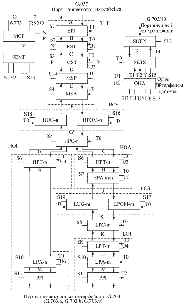 Рисунок 2.31. Общая структура аппаратуры SDH