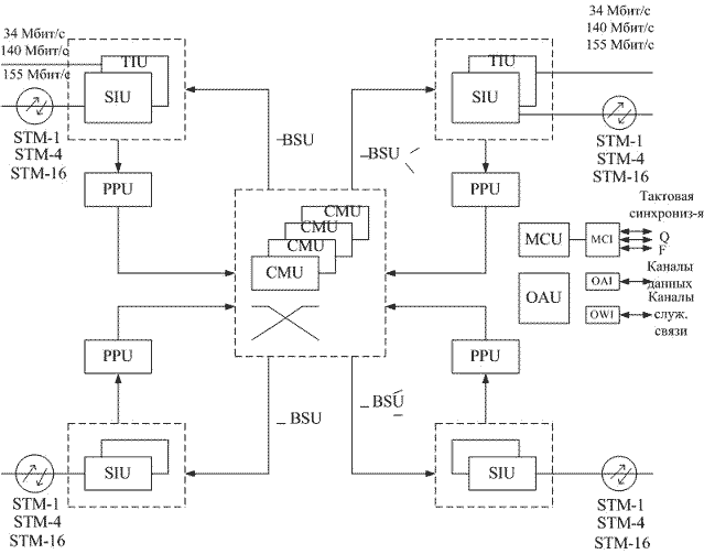Рисунок 2.32. Пример блок-схемы кроссового коммутатора LXC -16/1